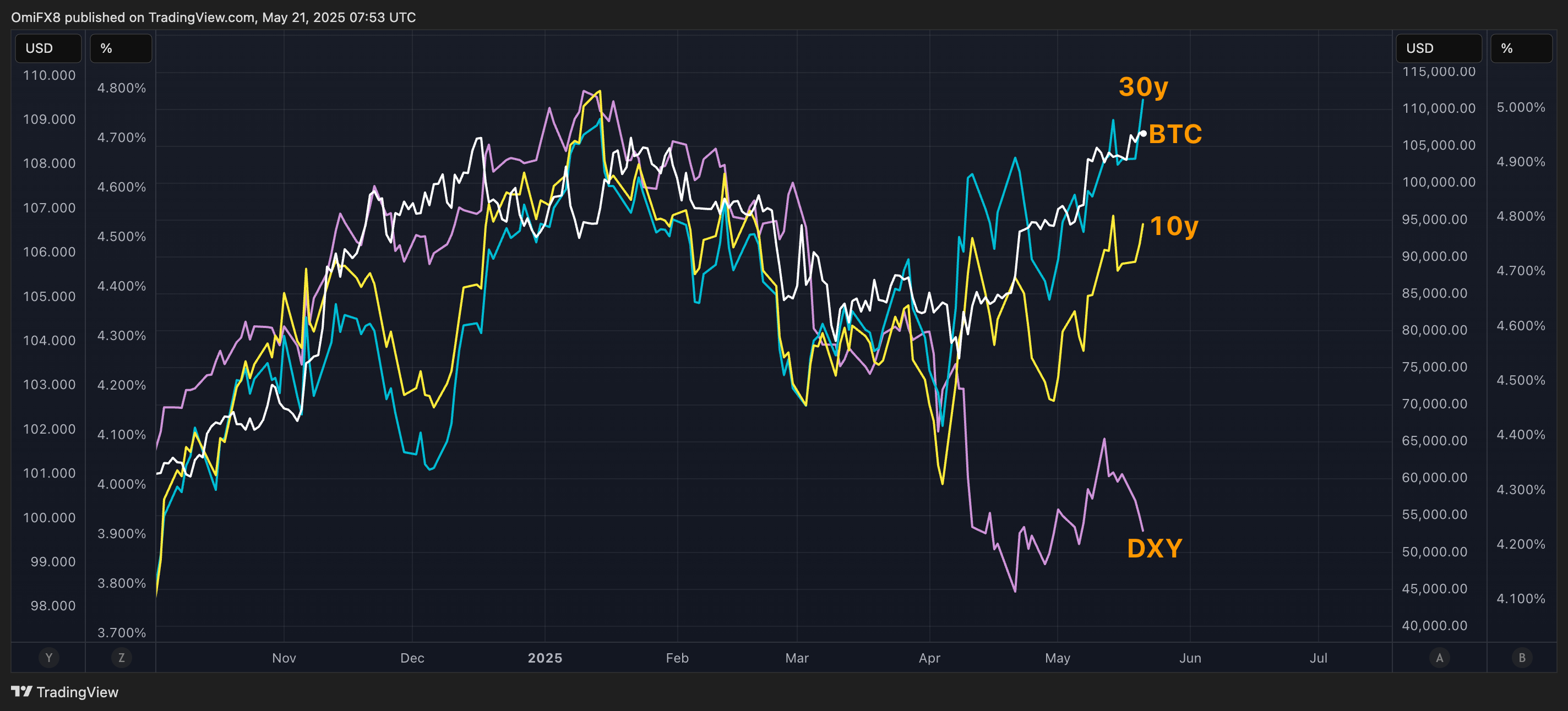 BTC vs DXY, 10y and 30y yields. (TradingView/CoinDesk)