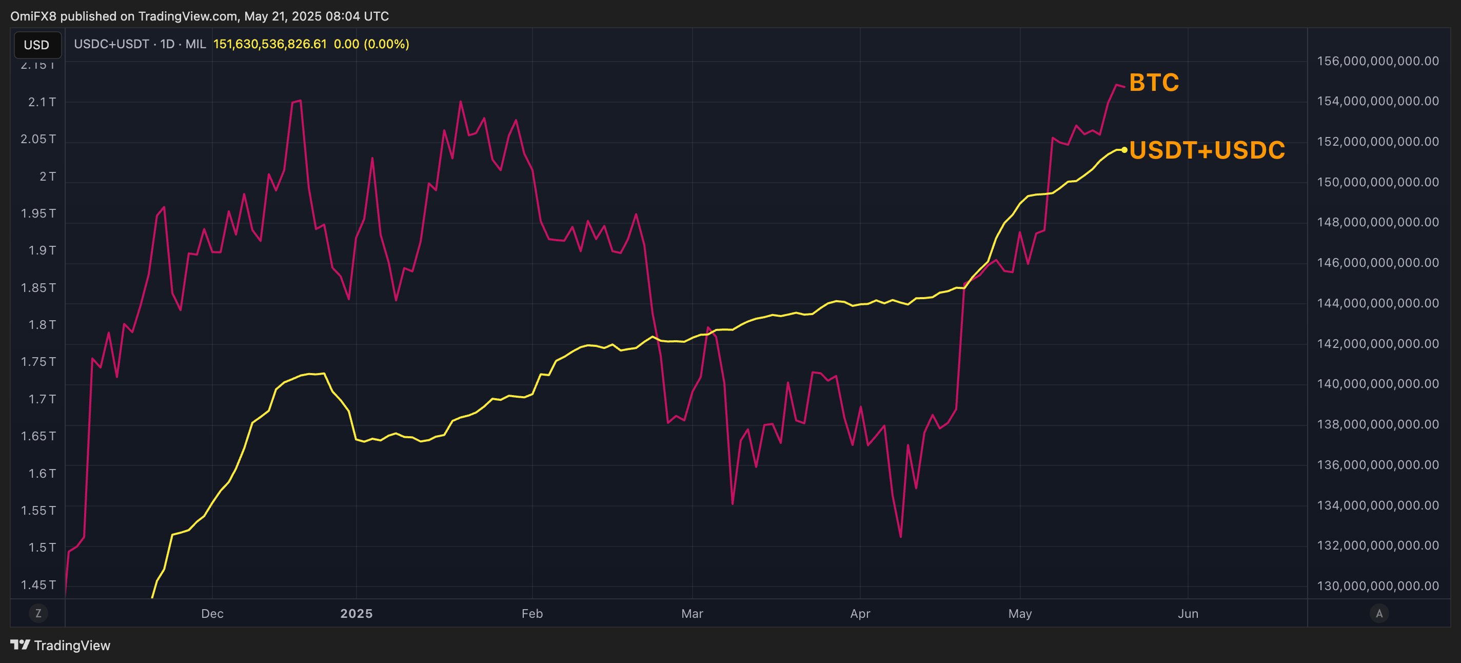 BTC 市值与 USDT 加 USDC 市值. (TradingView/CoinDesk)