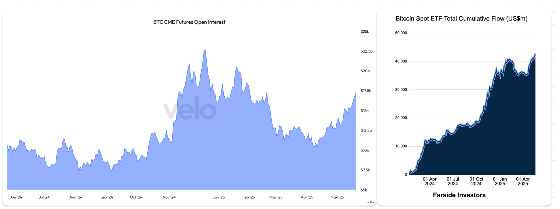 BTC CME 期货未平仓合约与 BTC 现货 ETF 流入. (Velo, Farside Investors, Freeform)