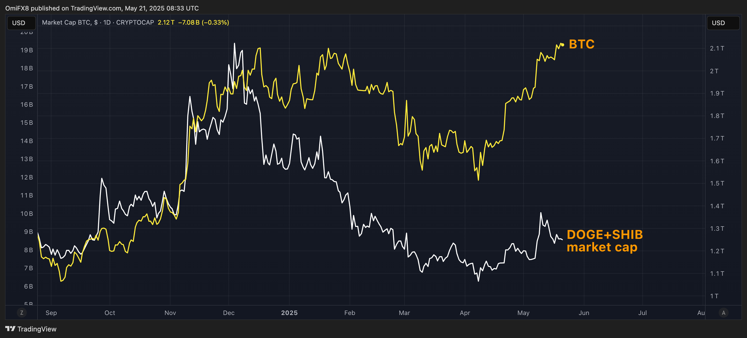 BTC 市值与 DOGE+SHIB 市值. (TradingView/CoinDesk)