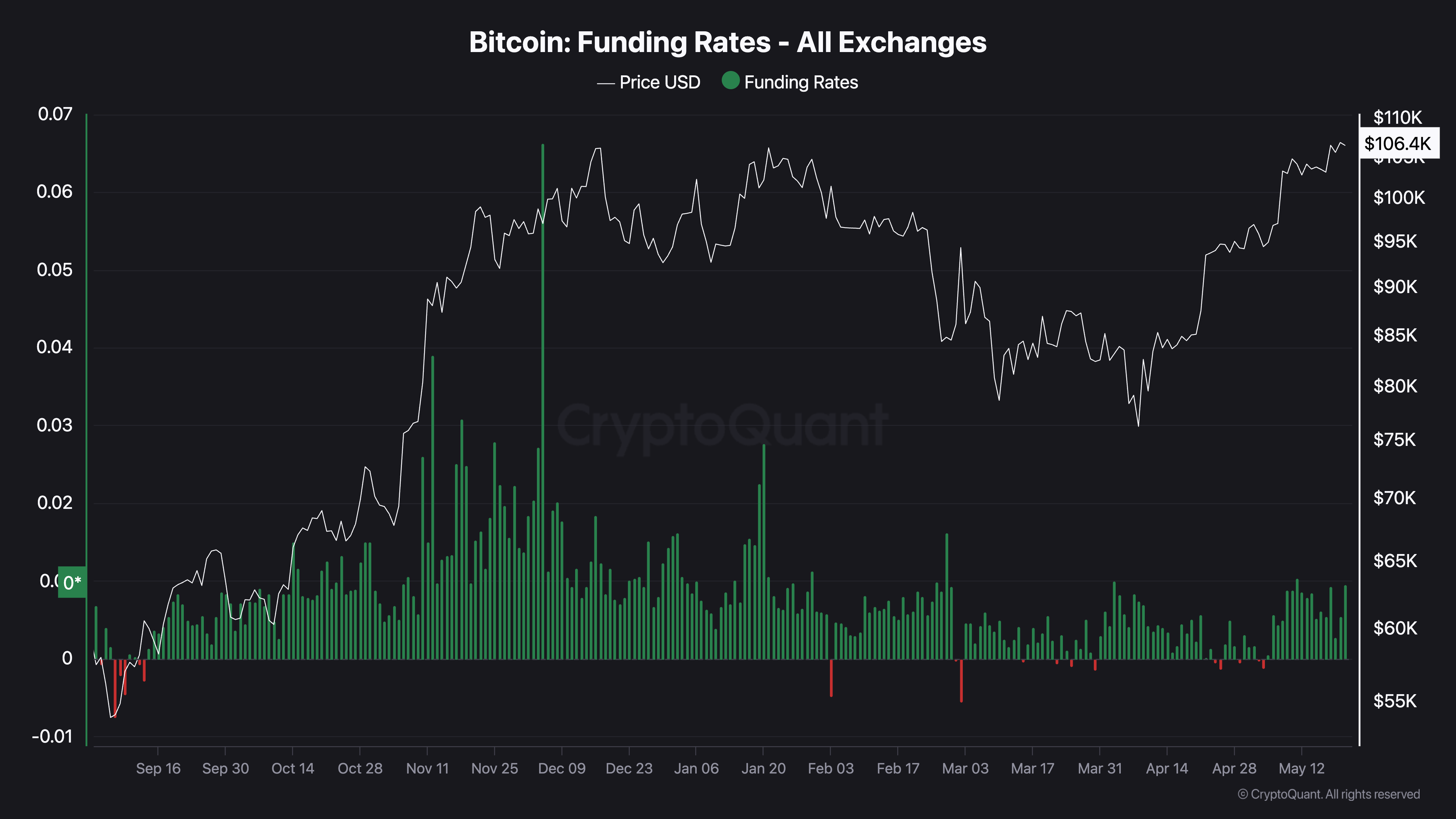BTC 价格与永续资金费率. (CryptoQuant)