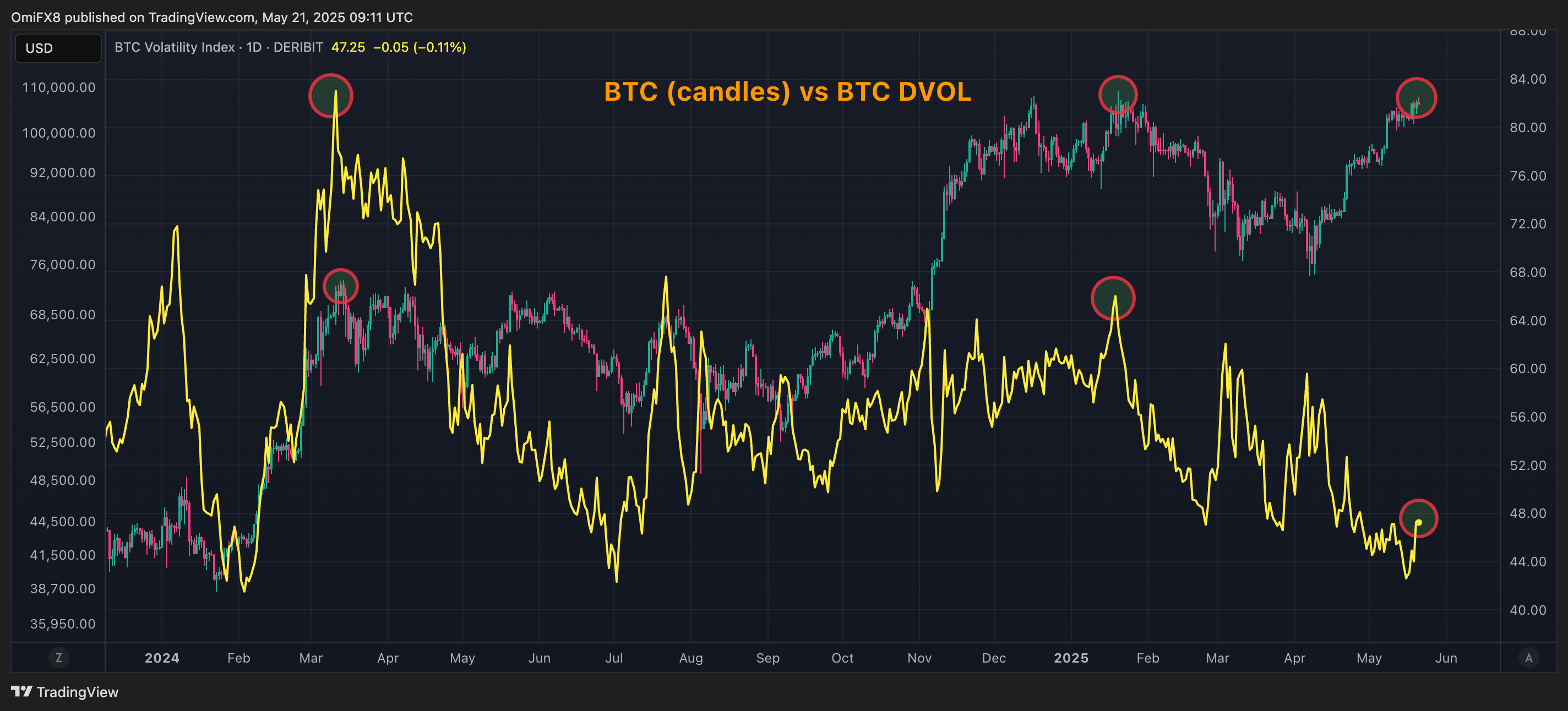 BTC 价格与 DVOL. (TradingView/CoinDesk)