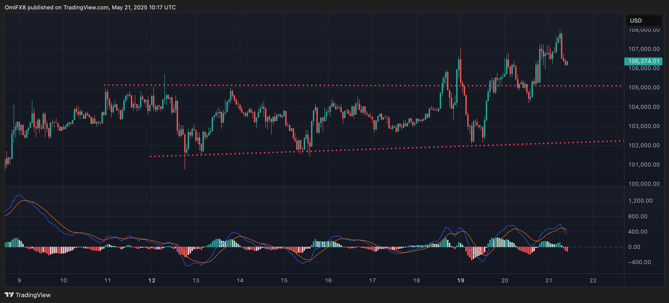 BTC的小时图。（TradingView）