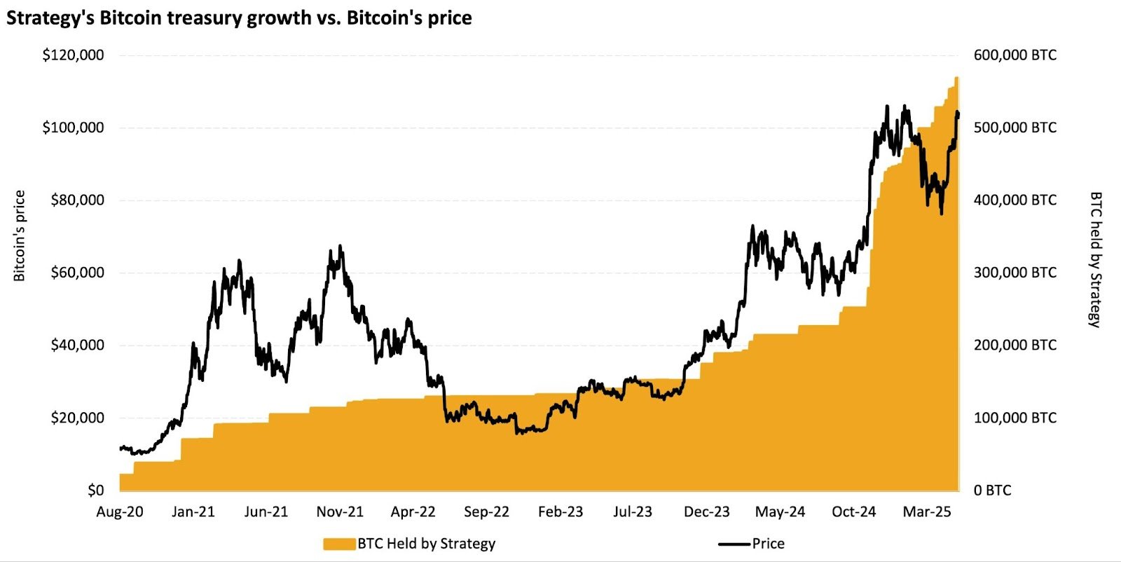 Strategy的比特币储备与比特币价格的对比。（21Shares）