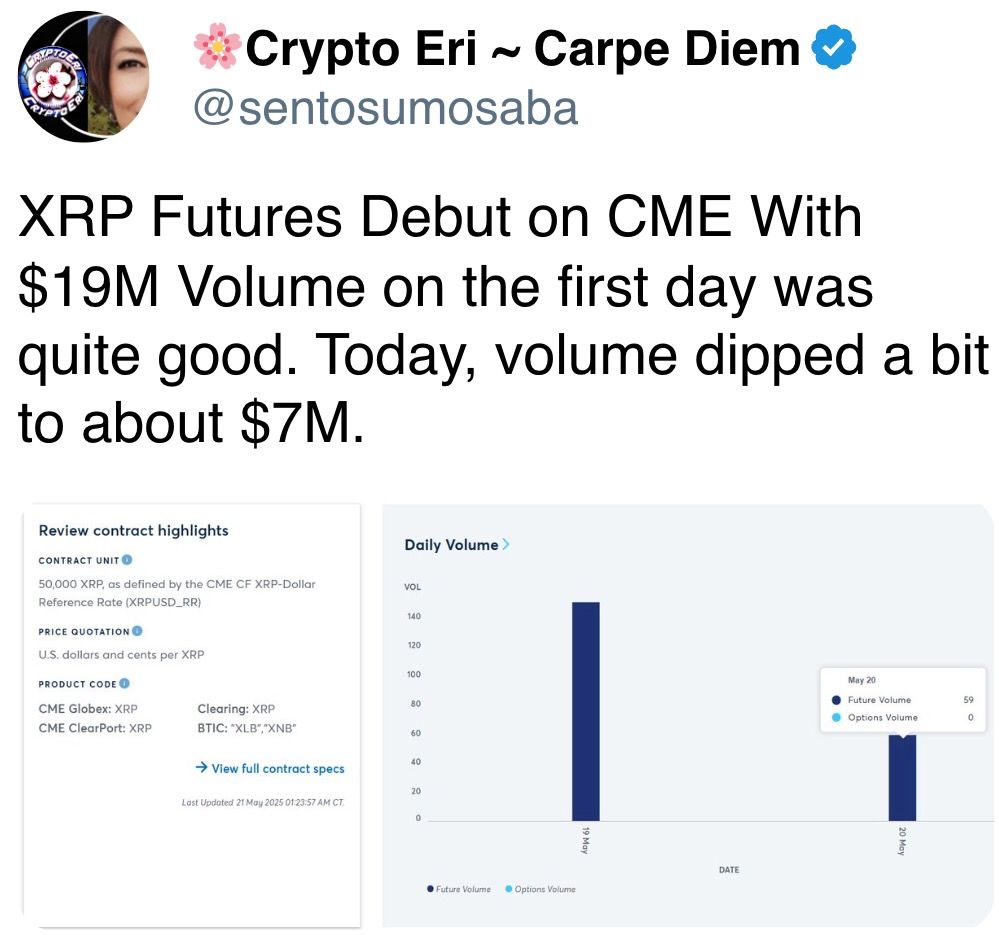 XRP期货在CME首日交易量达到1900万美元，表现相当不错。