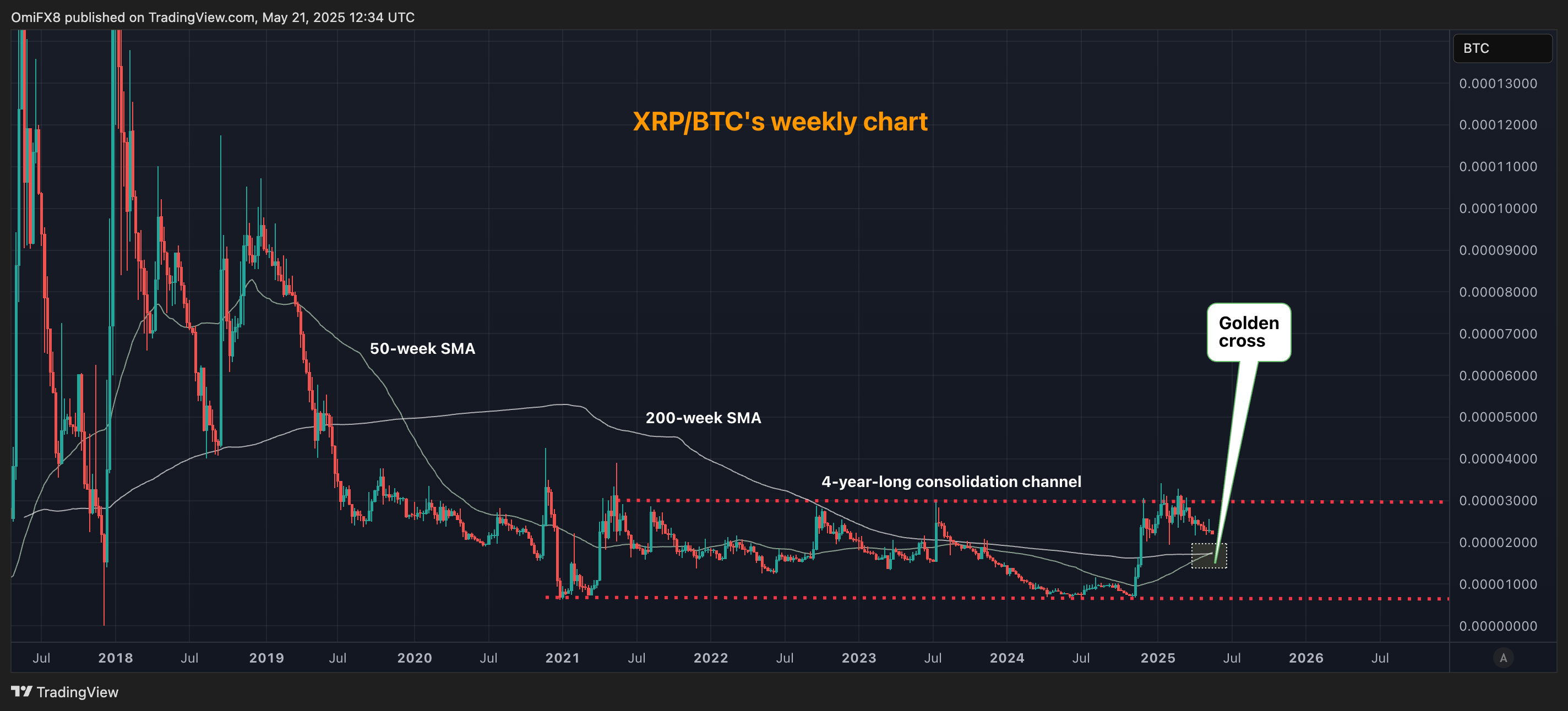 XRP/BTC ratio's weekly chart. (TradingView/CoinDesk) XRP/BTC ratio's weekly chart. (TradingView/CoinDesk)