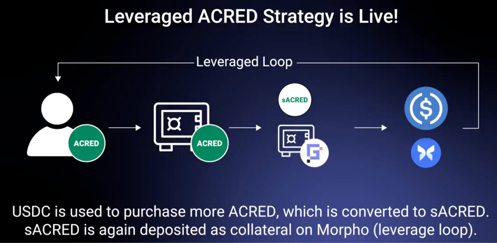 Leveraged ACRED Strategy Leveraged ACRED Strategy: Image