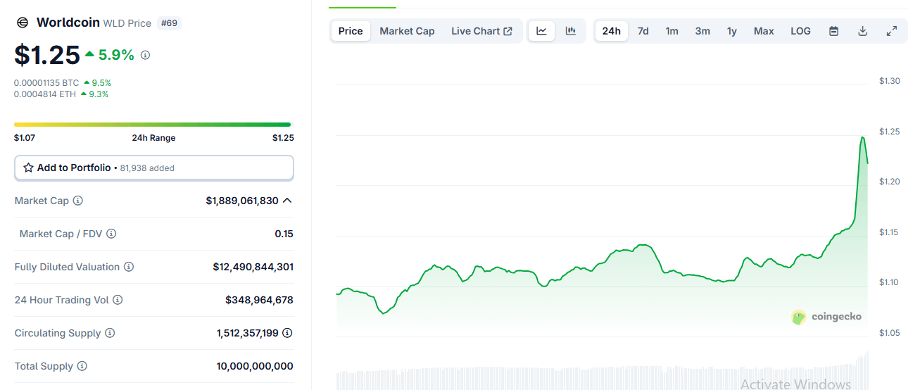 Andreessen Horowitz, Bain Capital Invest $135M in World Assets