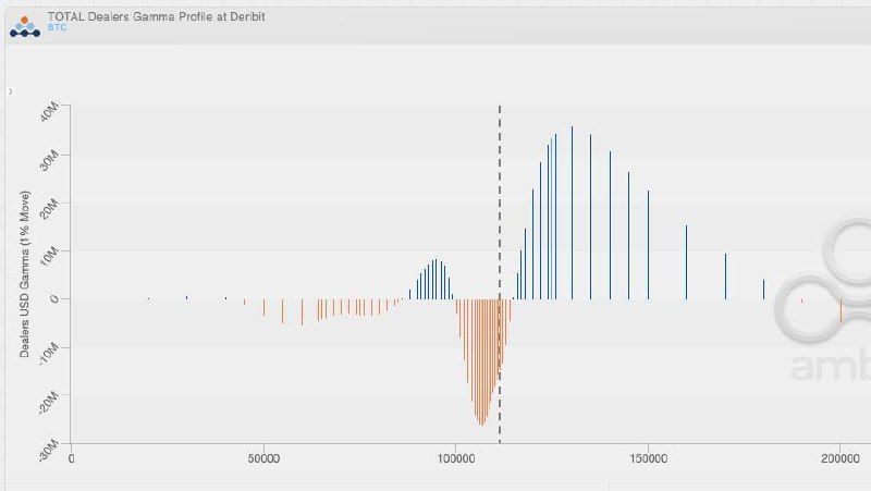 The chart shows dealers' gamma profile at Deribit. (Amberdata/Deribit) The chart shows dealers' gamma profile at Deribit. (Amberdata/Deribit)