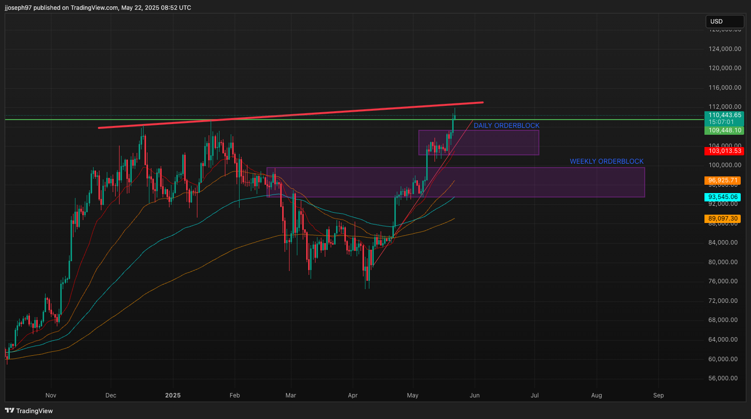 Technical Analysis for May 22, 2025 Technical Analysis for May 22, 2025