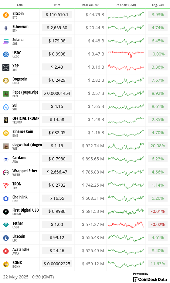 Top 20 digital assets’ prices and volumes Top 20 digital assets’ prices and volumes