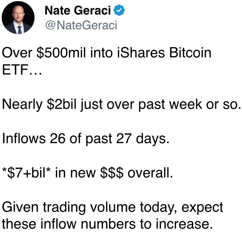 Over $500mil into iShares Bitcoin ETF… Over $500mil into iShares Bitcoin ETF…