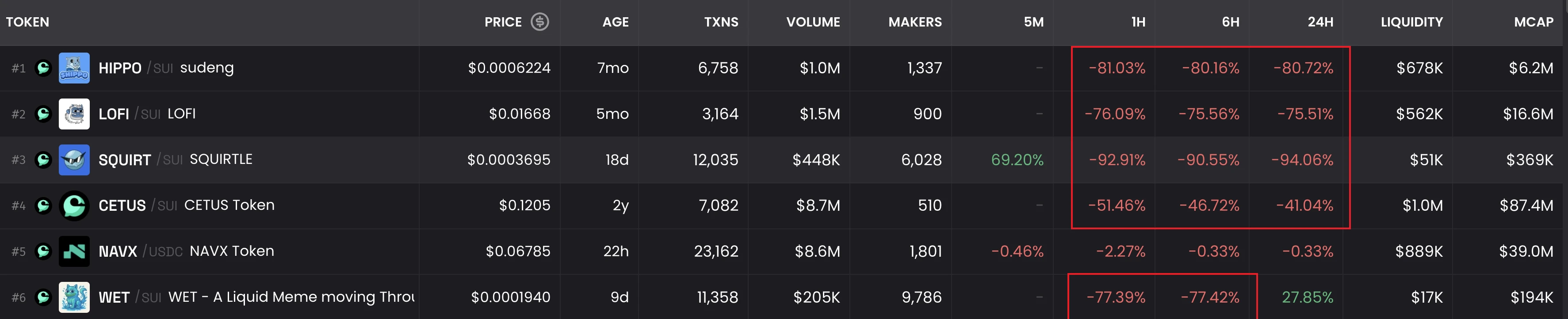 Ongoing Tracking | Cetus stolen $260 million, Sui ecosystem tokens collectively halved