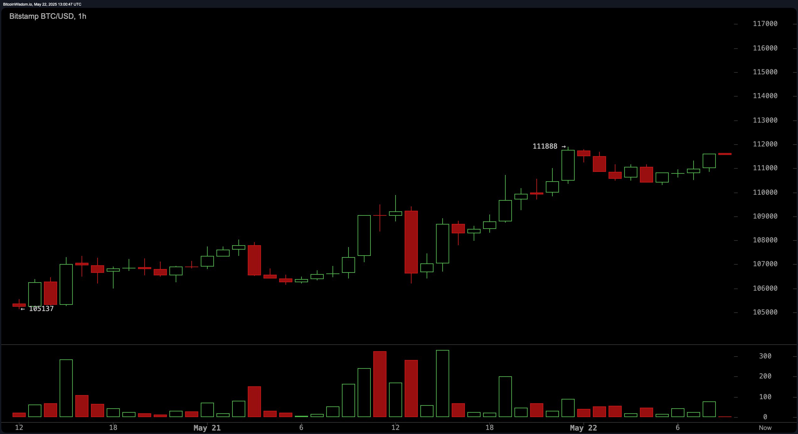 Bitcoin Price Watch: $2.21 Trillion Market Cap Fuels Momentum