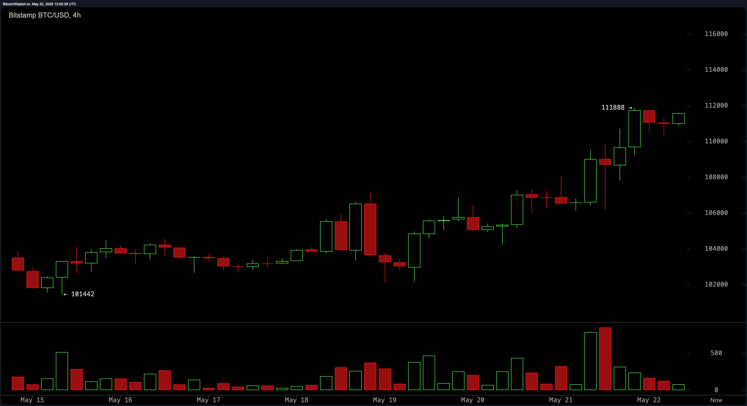 Bitcoin Price Watch: $2.21 Trillion Market Cap Fuels Momentum