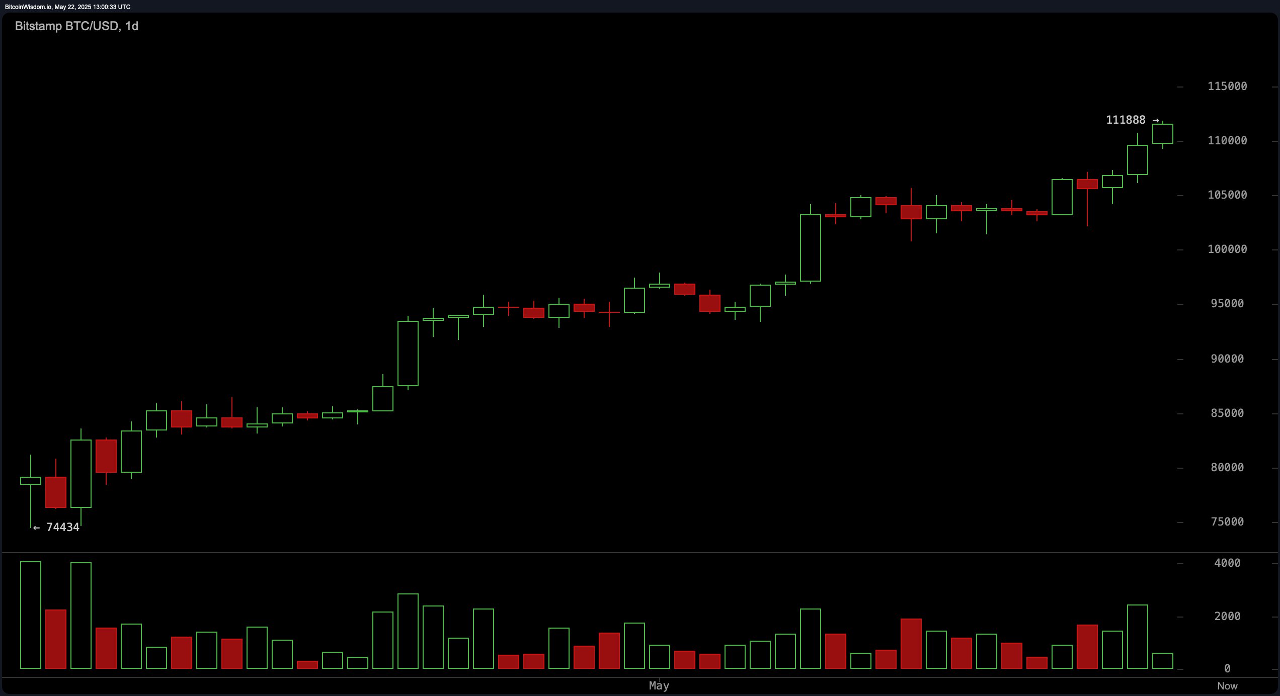 Bitcoin Price Watch: $2.21 Trillion Market Cap Fuels Momentum