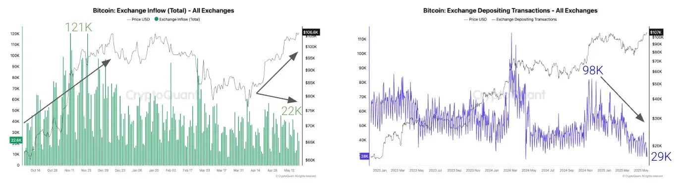 尽管价格创纪录，比特币卖压骤降，投资者坚定持有，Cryptoquant报告