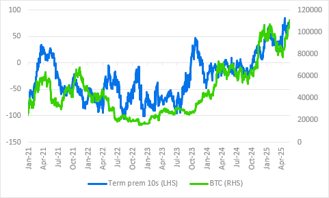 Bitcoin Taps $112K, Standard Chartered Says $120K in Sight