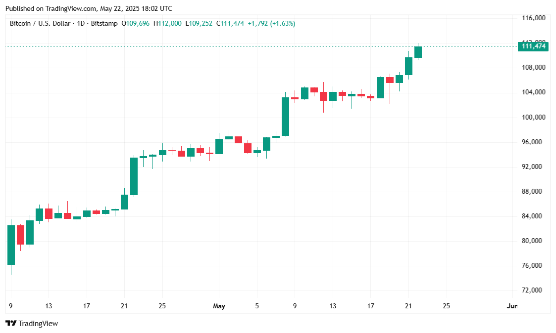 Bitcoin Taps $112K, Standard Chartered Says $120K in Sight