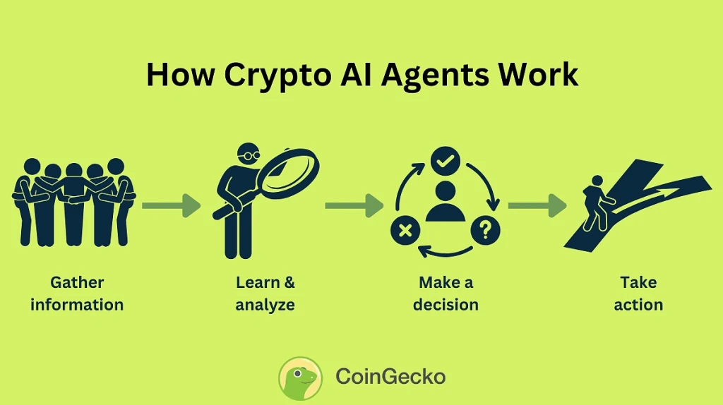 DeFAI Unveiled: AI Agents Leading the Web3 Revolution