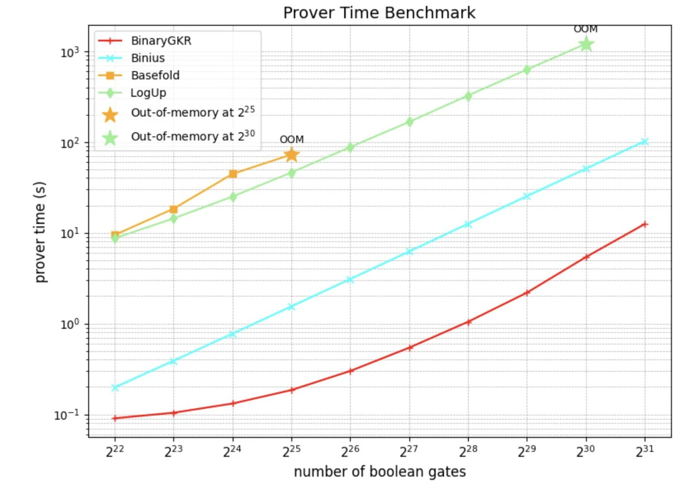 Binary GKR: A New Zero-Knowledge Proof System Refreshing Keccak Proof Speed Records