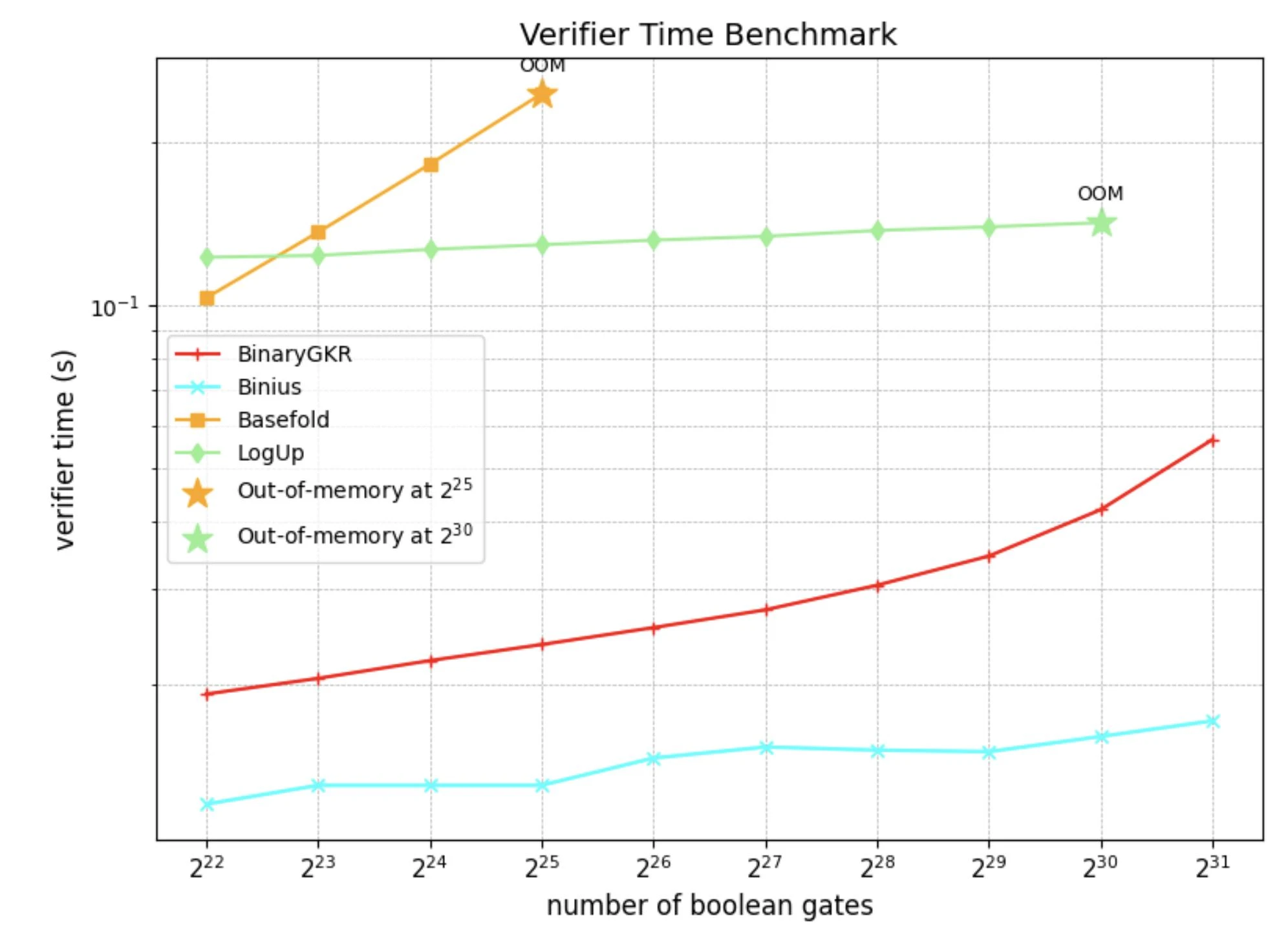 Binary GKR: A New Zero-Knowledge Proof System Refreshing Keccak Proof Speed Records