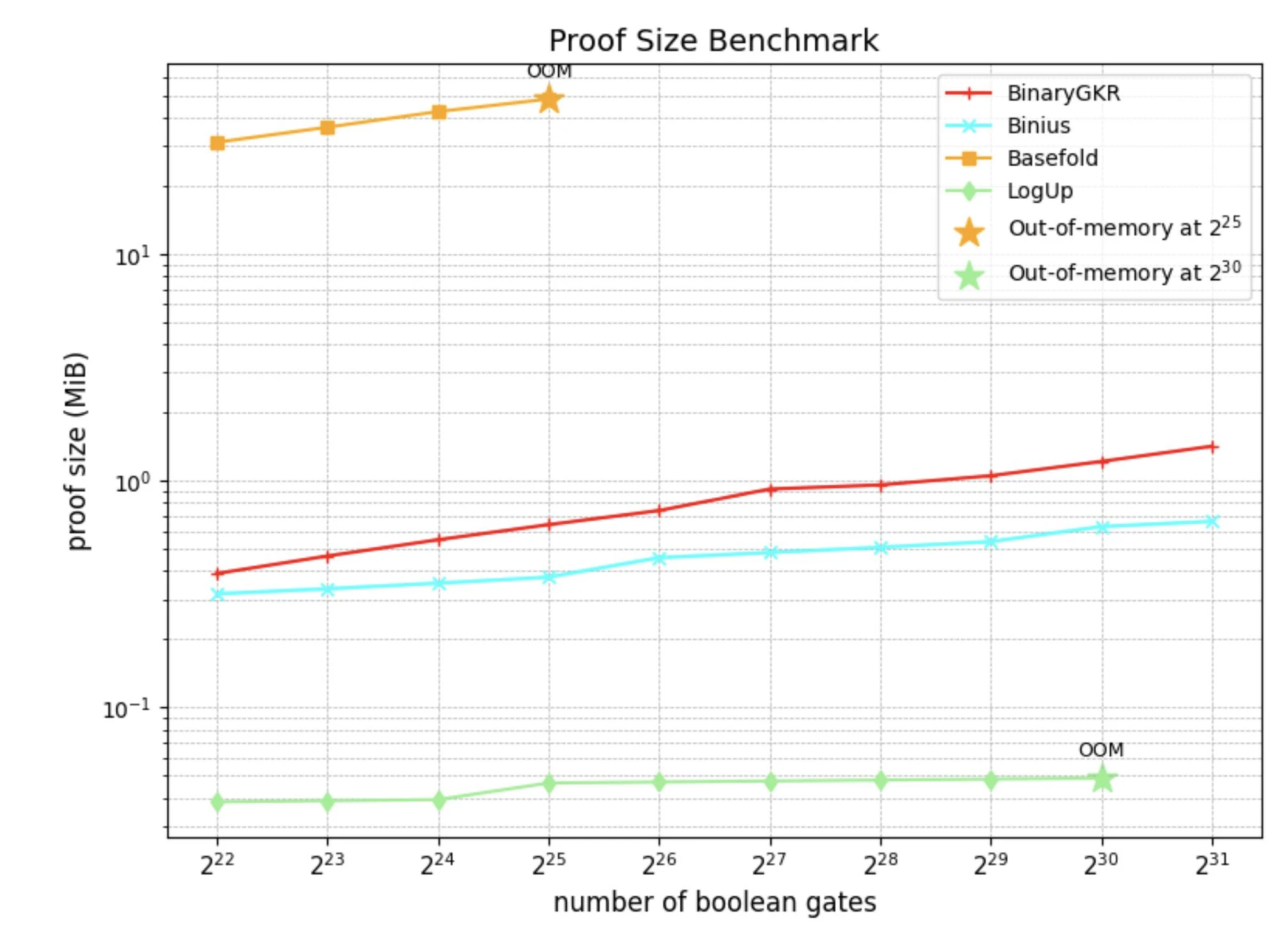 Binary GKR: A New Zero-Knowledge Proof System Refreshing Keccak Proof Speed Records