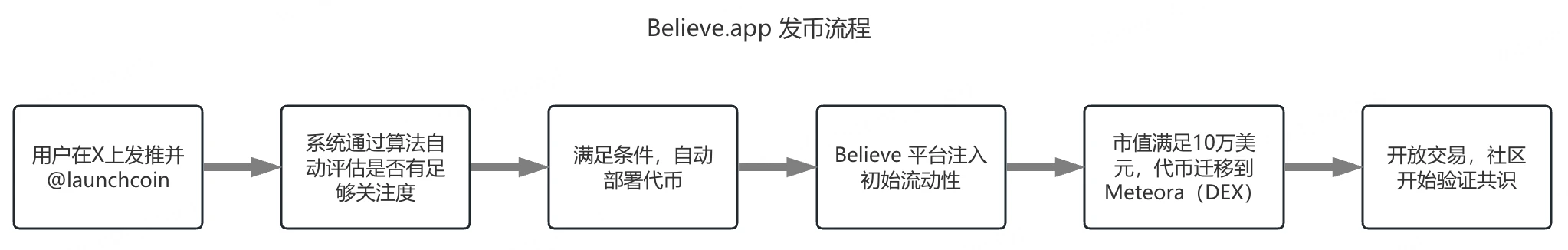MEME发行平台新贵：深入解读Believe与LetsBonk.fun机制与前景