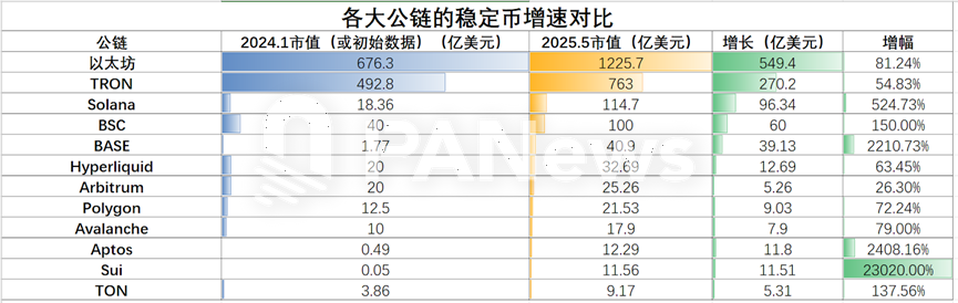 Panorama of Public Chain Stablecoin Ecosystem: SUI Grows the Fastest, USDT Issuance on Tron Surpasses Ethereum
