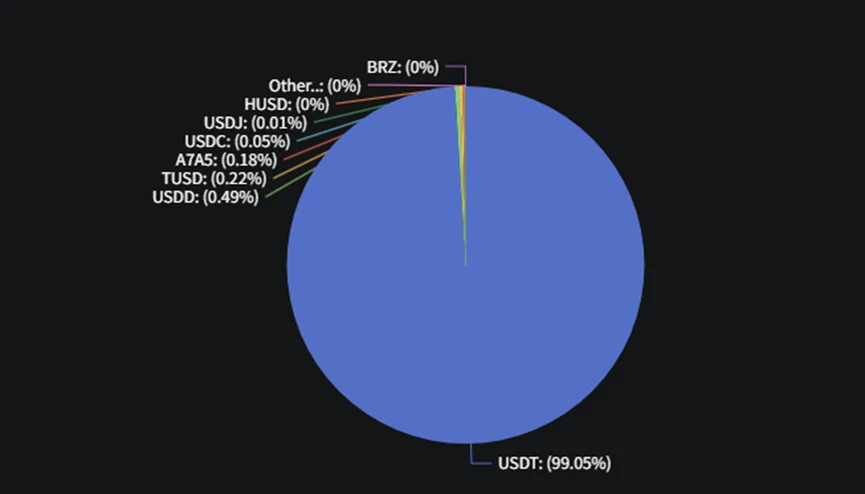 Panorama of Public Chain Stablecoin Ecosystem: SUI Grows the Fastest, USDT Issuance on Tron Surpasses Ethereum