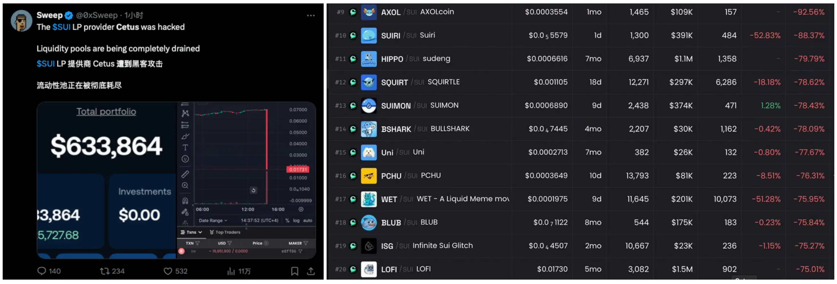 $260 million shocking vulnerability: Sui ecosystem leading DEX suffers oracle attack, official "freezes trading" causing centralization controversy