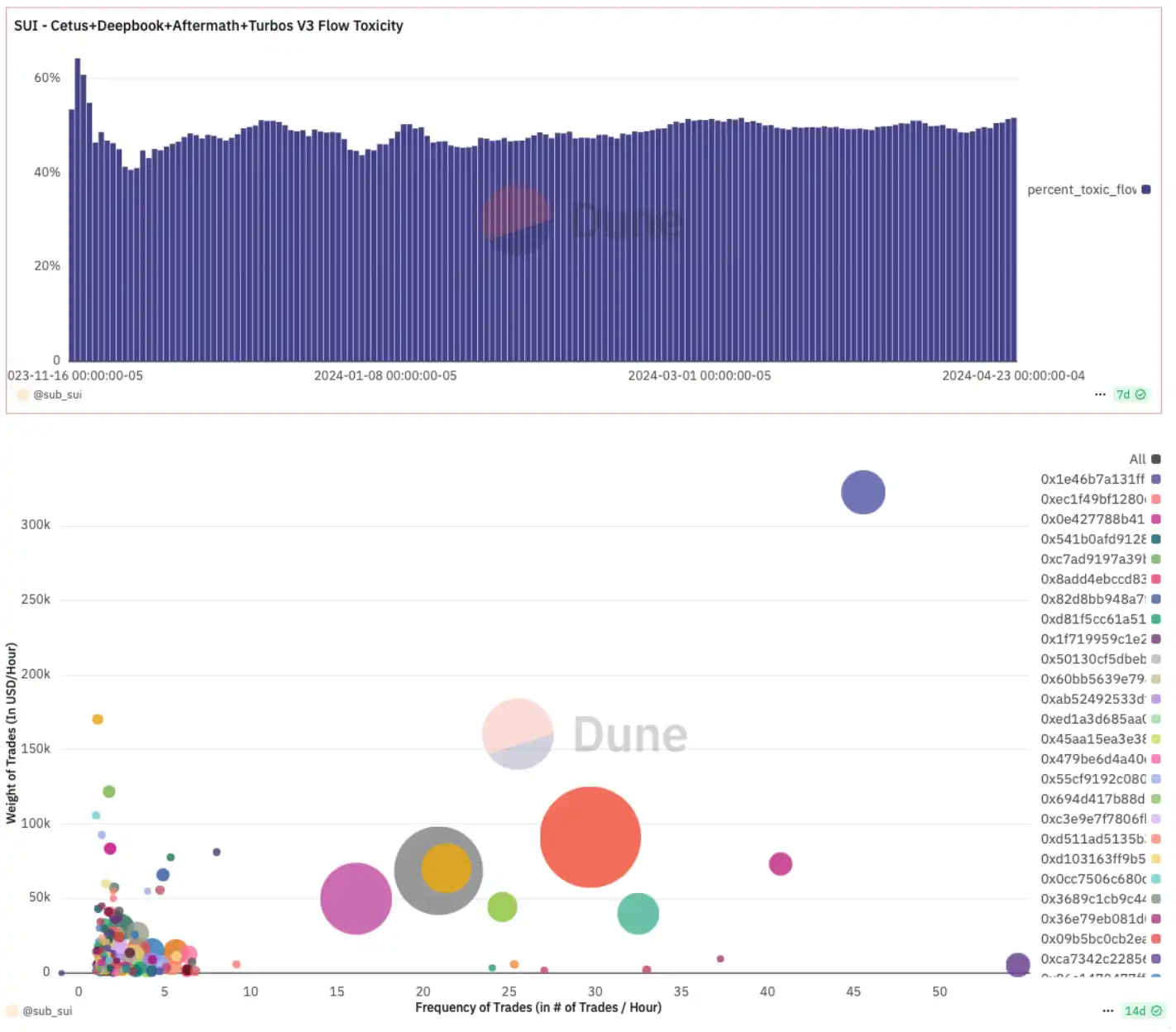$260 million shocking vulnerability: Sui ecosystem leading DEX suffers oracle attack, official "freezes trading" causing centralization controversy