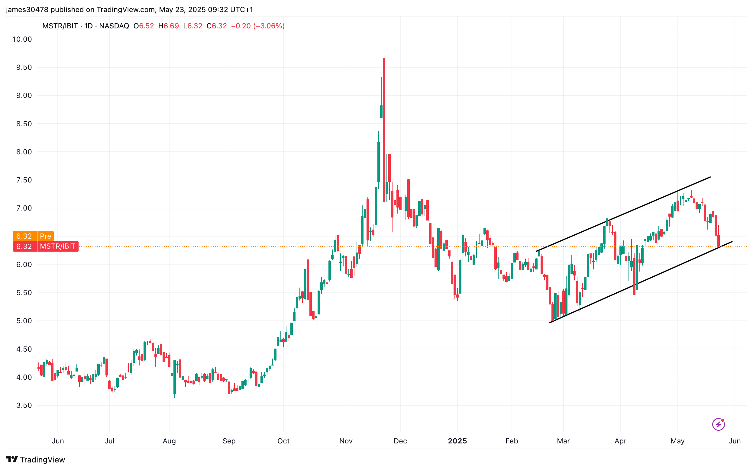 MSTR/IBIT (TradingView) MSTR/IBIT (TradingView)