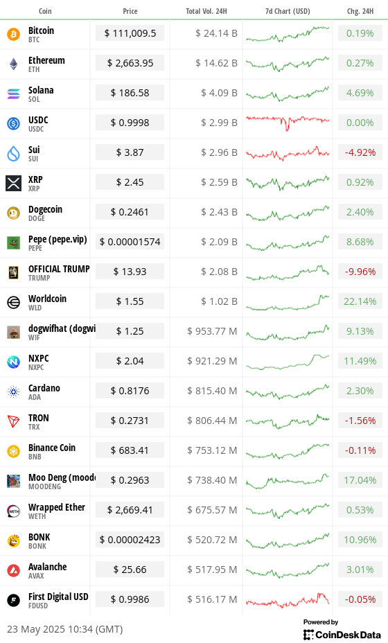 Top 20 digital assets’ prices and volumes Top 20 digital assets’ prices and volumes