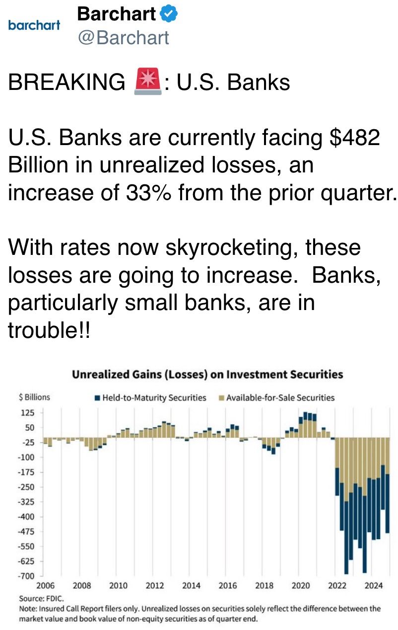 U.S. Banks are currently facing $482 Billion in unrealized losses, an increase of 33% from the prior quarter. U.S. Banks are currently facing $482 Billion in unrealized losses, an increase of 33% from the prior quarter.