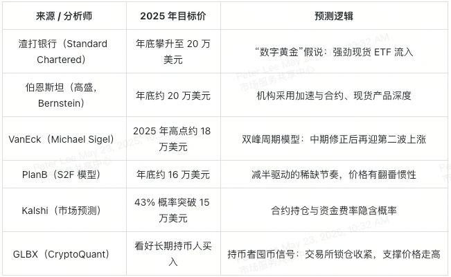 2025比特币牛市密码：链上供需、交易活跃度与质押回报揭秘