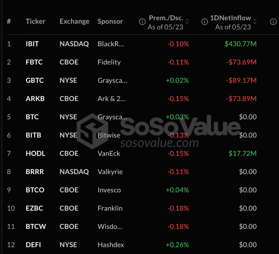 黑石的 IBIT 和 ETHA 引领周五的加密 ETF 资金流入