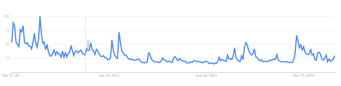 Bitcoin search interest over time on Google. (Google Trends) Bitcoin search interest over time on Google. (Google Trends)