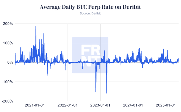 Average daily BTC perp rate from 2021 to 2025. (Deribit/FRNT) Average daily BTC perp rate from 2021 to 2025. (Deribit/FRNT)