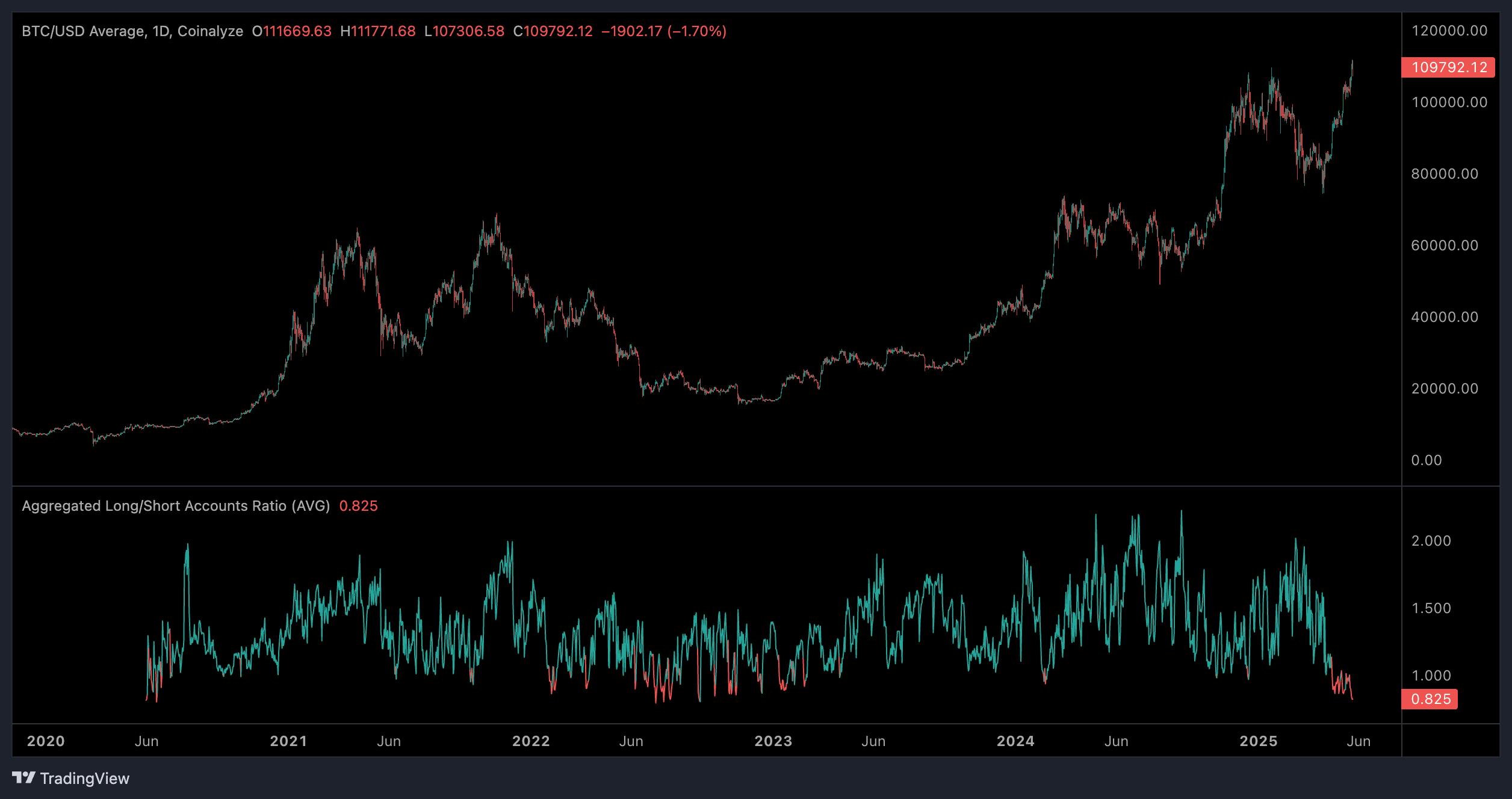 Bitcoin long/short ratio. (Coinalyze/TradingView) Bitcoin long/short ratio. (Coinalyze/TradingView)