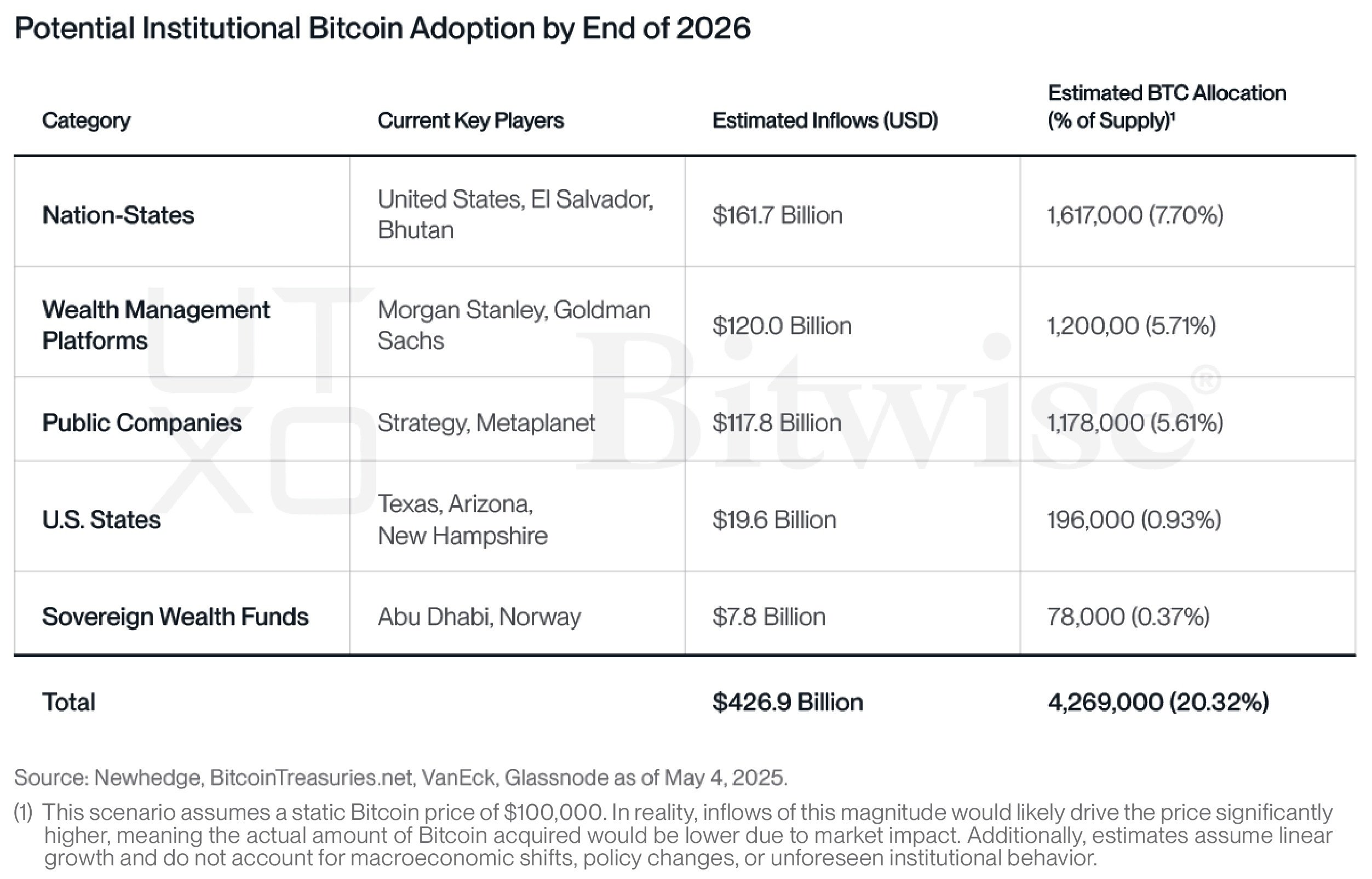 $430B比特币洪流：机构预计到2026年将持有超过420万个BTC