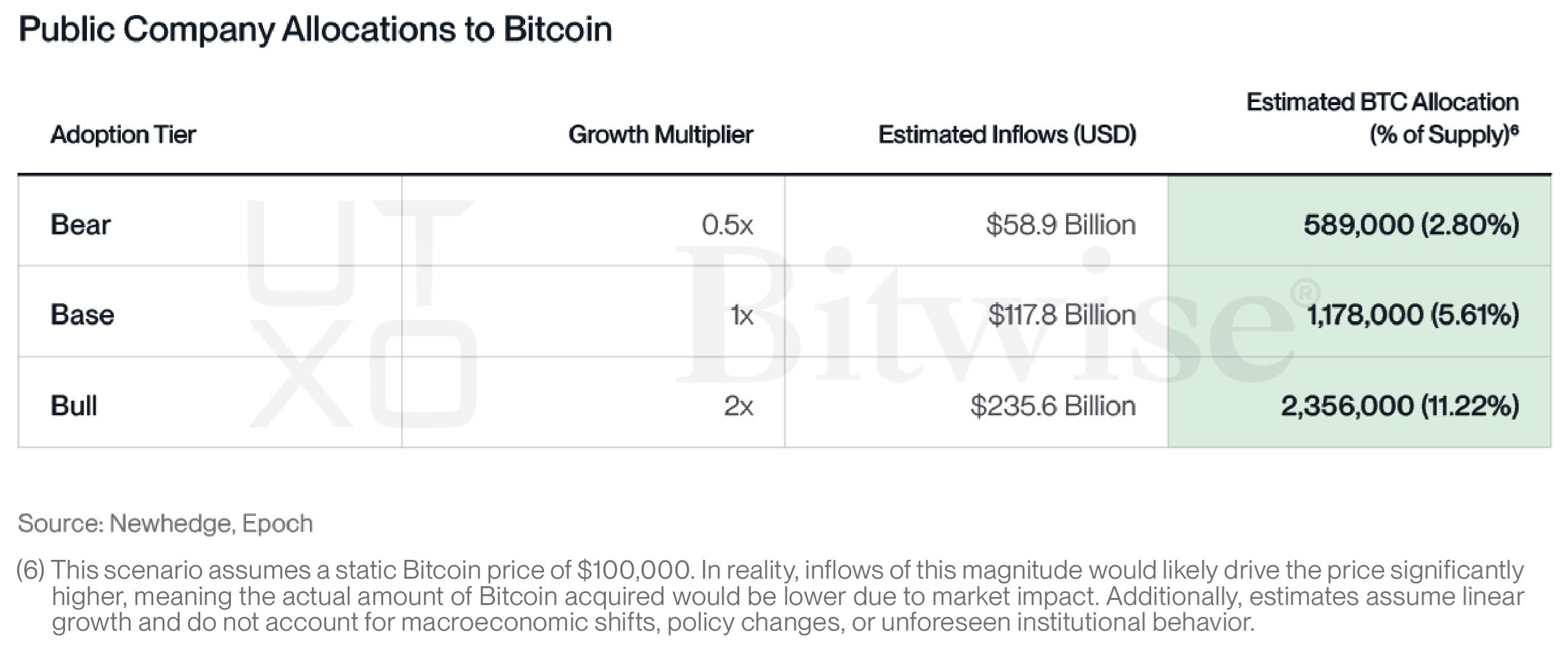 $430B比特币洪流：机构预计到2026年将持有超过420万个BTC
