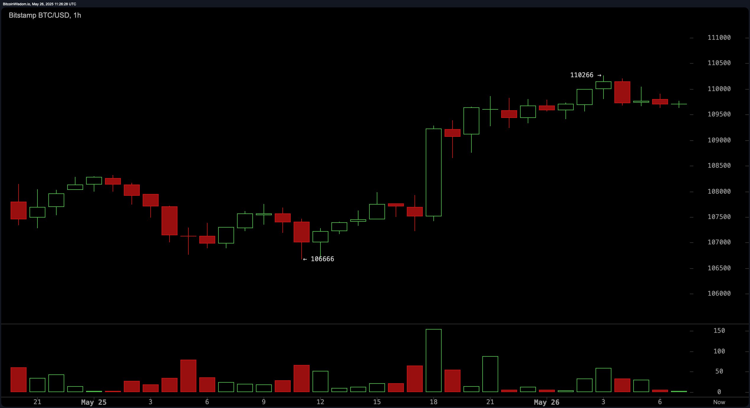 Bitcoin Price Watch: Bulls Defend $109K as Key Resistance Looms Bitcoin Price Watch: Bulls Defend $109K as Key Resistance Looms