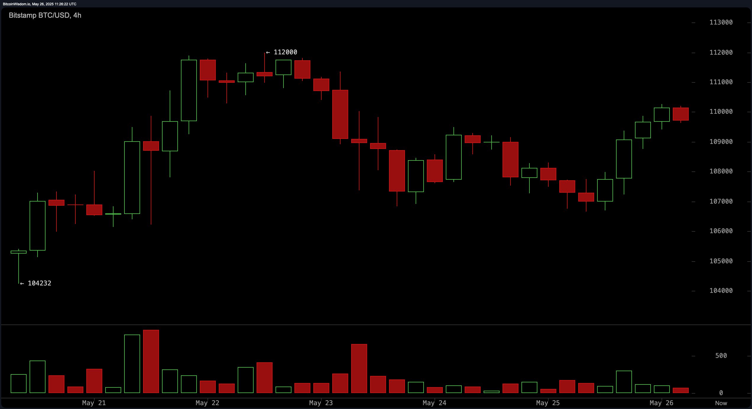 Bitcoin Price Watch: Bulls Defend $109K as Key Resistance Looms Bitcoin Price Watch: Bulls Defend $109K as Key Resistance Looms