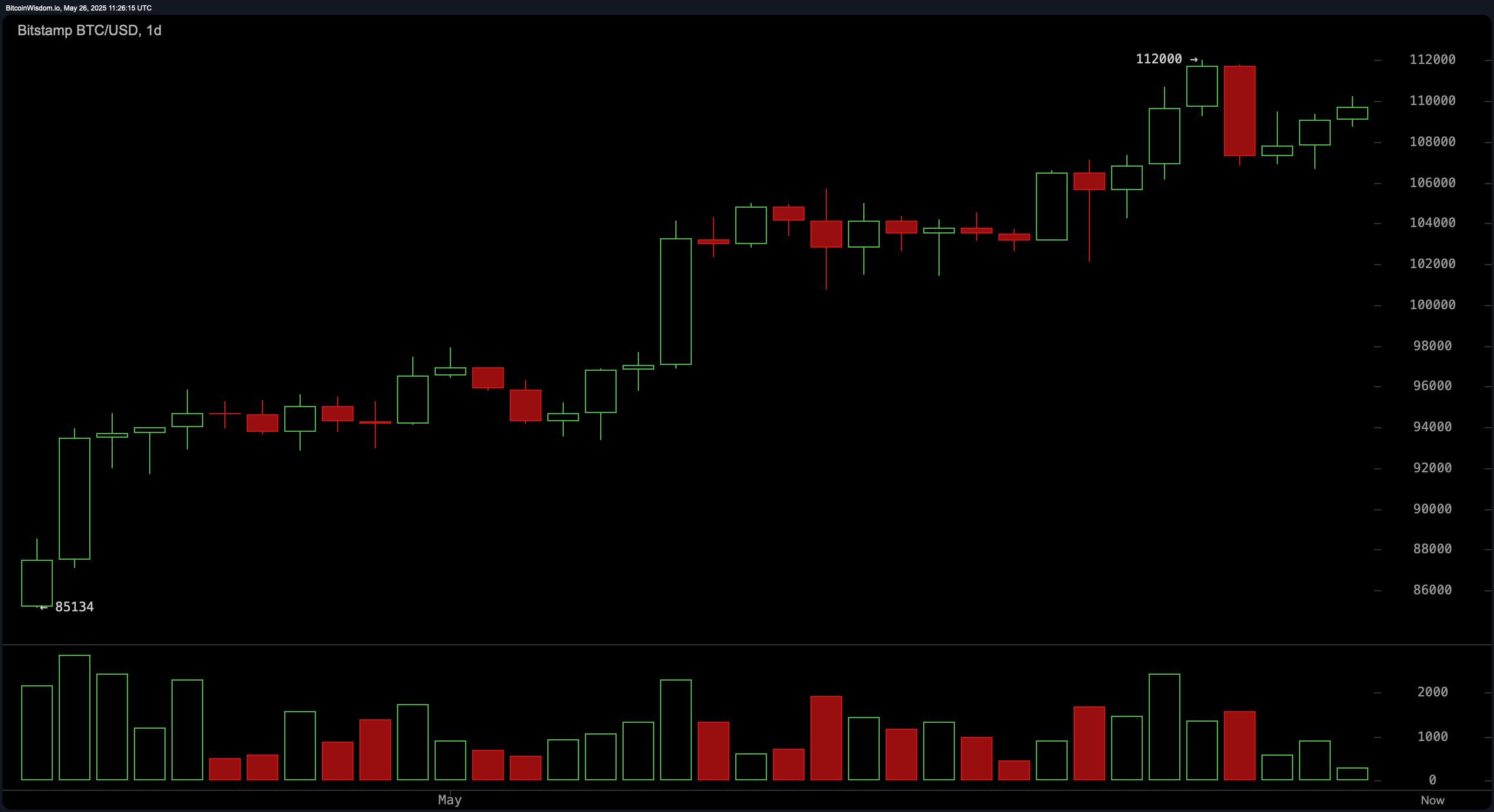 Bitcoin Price Watch: Bulls Defend $109K as Key Resistance Looms Bitcoin Price Watch: Bulls Defend $109K as Key Resistance Looms