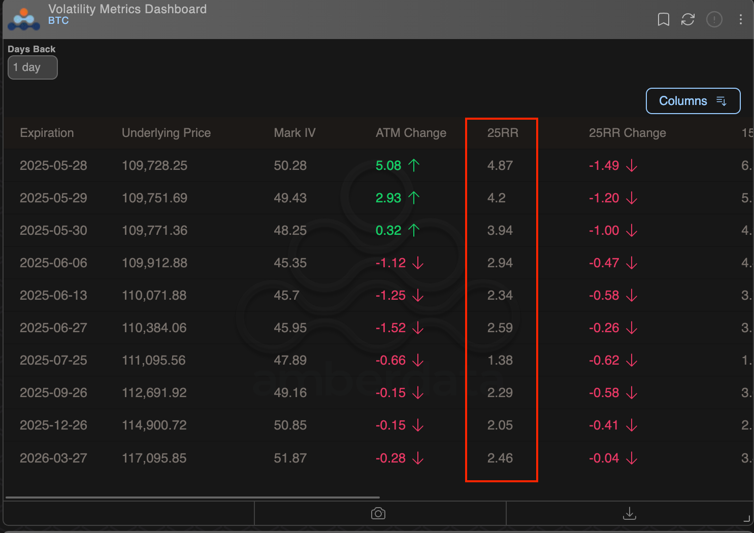 BTC 25-Delta 风险反转 (25RR). (Deribit/Amberdata)