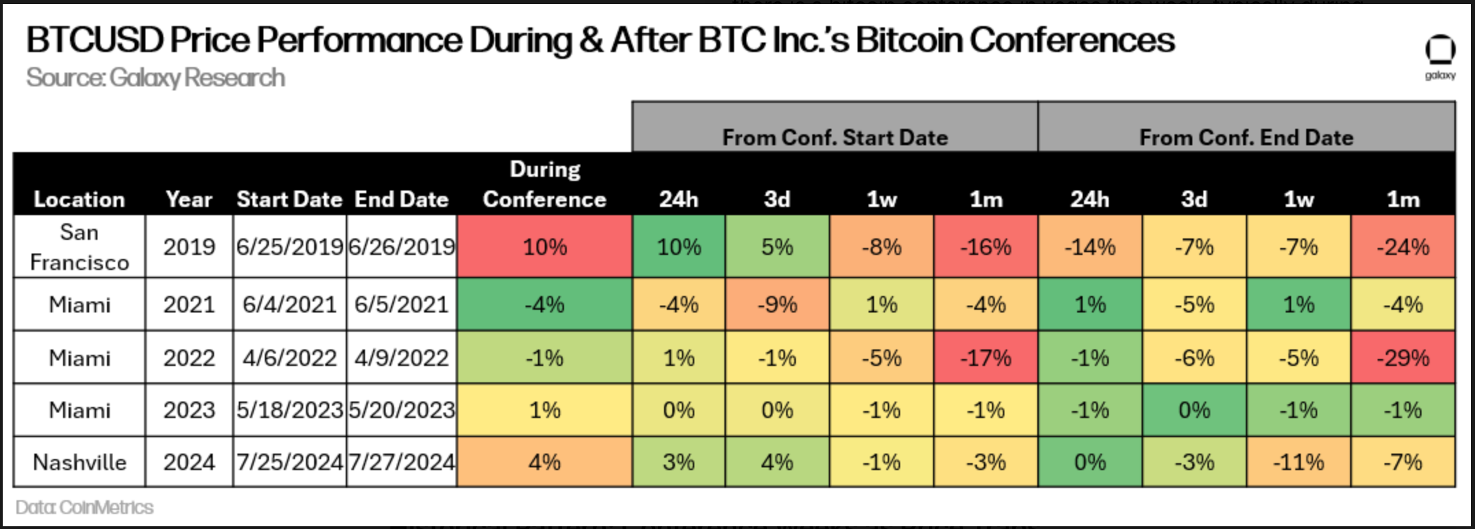 BTCUSD 在 BTC 会议期间及之后的价格表现 (Galaxy Research)