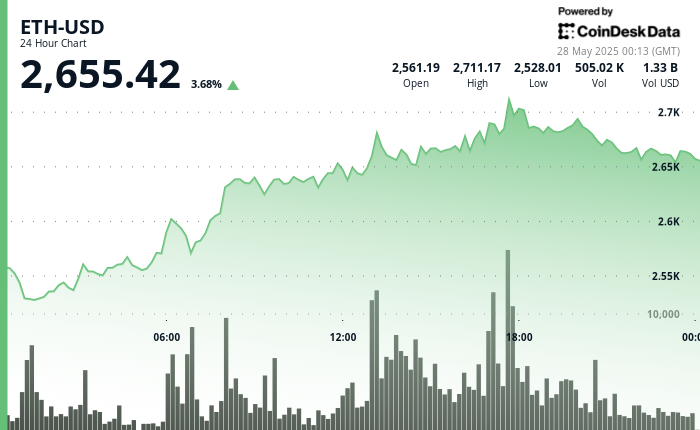 (CoinDesk) (CoinDesk)