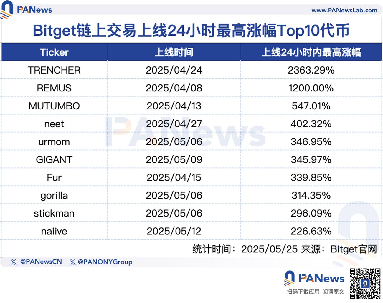 What are the on-chain whales secretly buying? Bitget reveals its listing mechanism