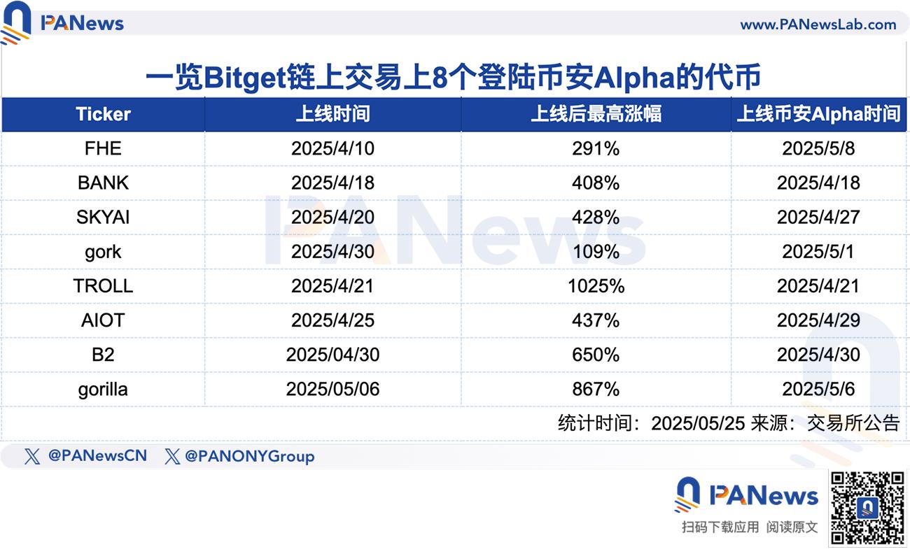 What are the on-chain whales secretly buying? Bitget reveals its listing mechanism